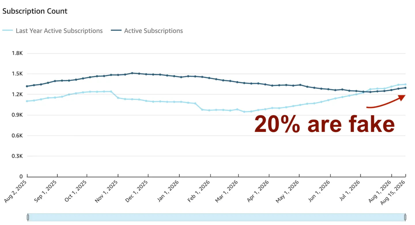 In this account 16 to 22% of each month's new subscribers never took a second box. Over the same year the average first-order coupon ranged from 12% to 24%.