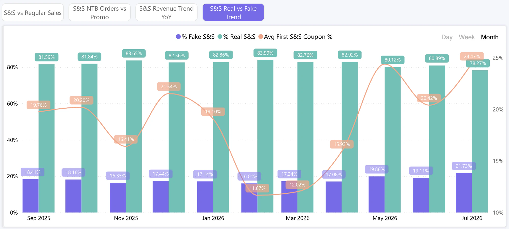 In this account 16 to 22% of each month's new subscribers never took a second box. Over the same year the average first-order coupon ranged from 12% to 24%.
