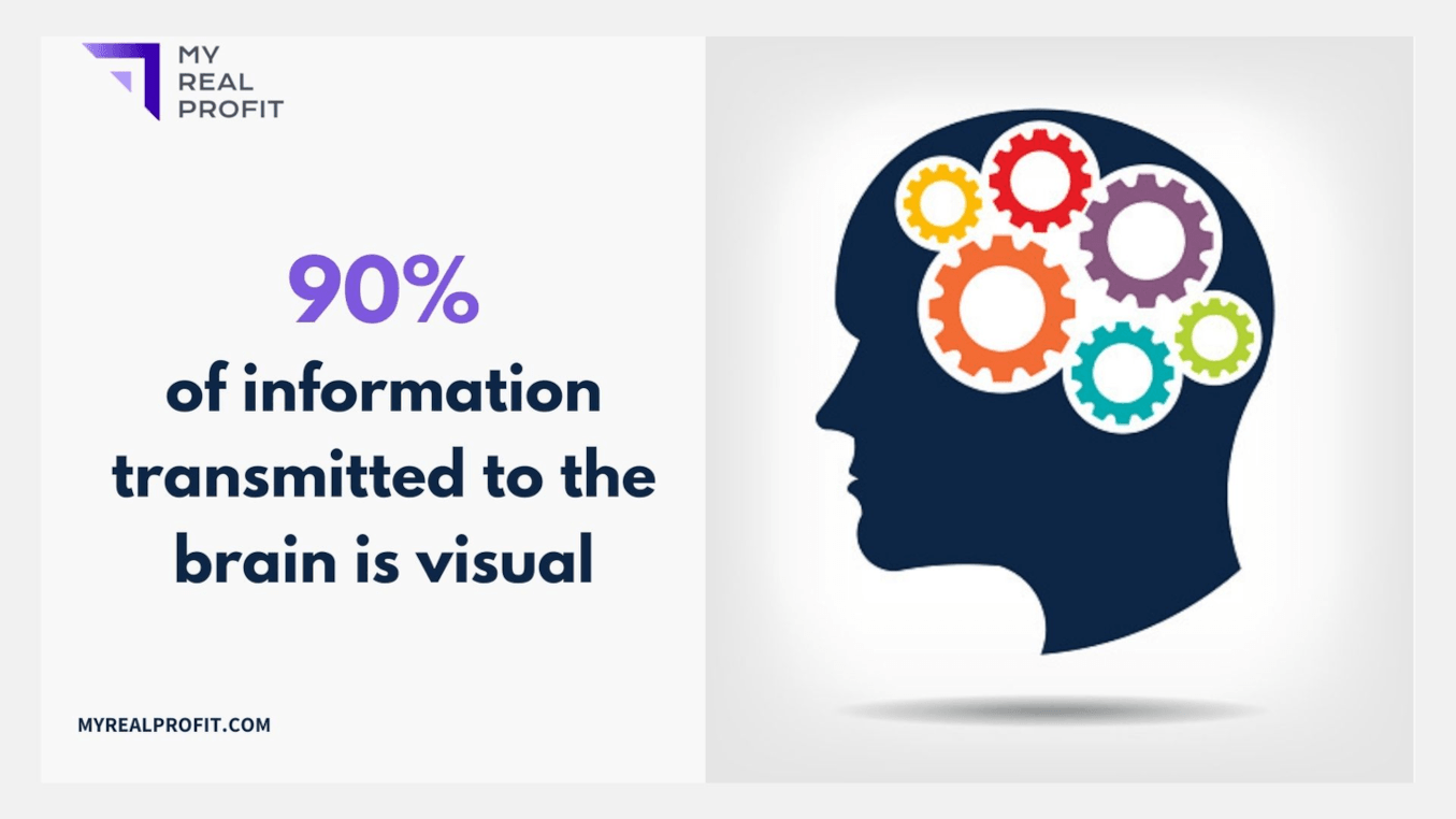 90% of information transmitted to the brain is visual