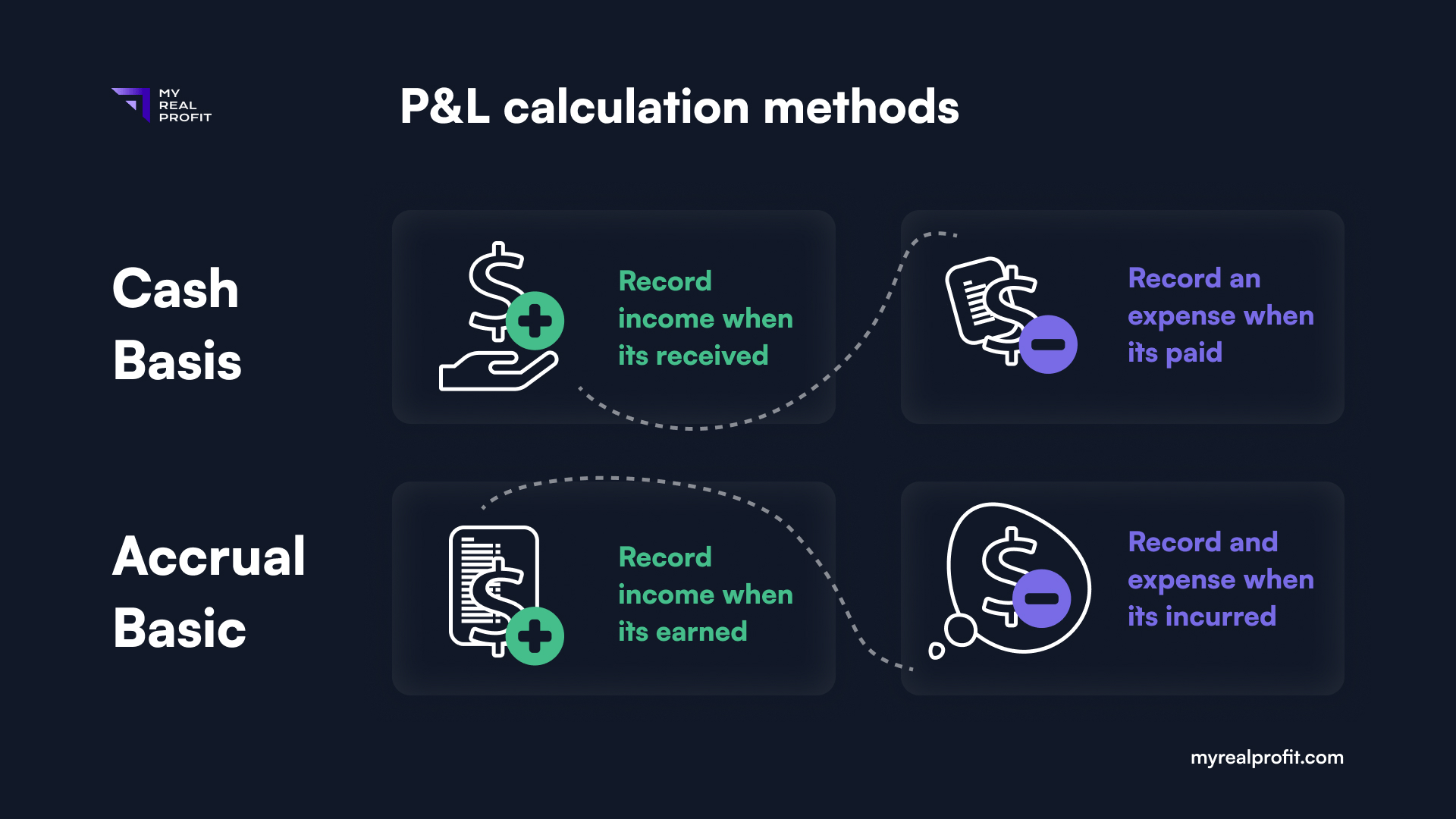 P&L calculation methods for Amazon sellers