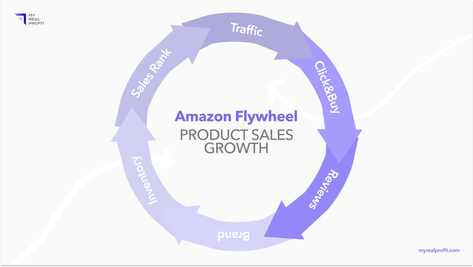 Amazon product growth flywheel