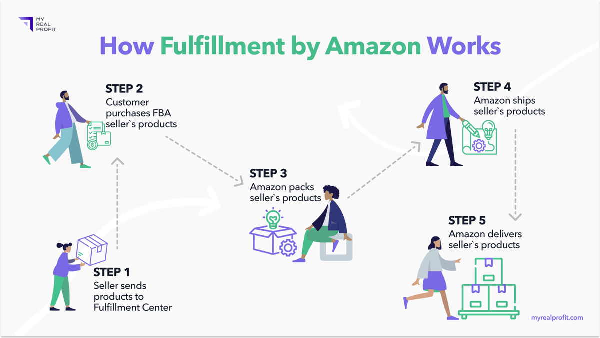 What is FBA and how fulfillment by Amazon works