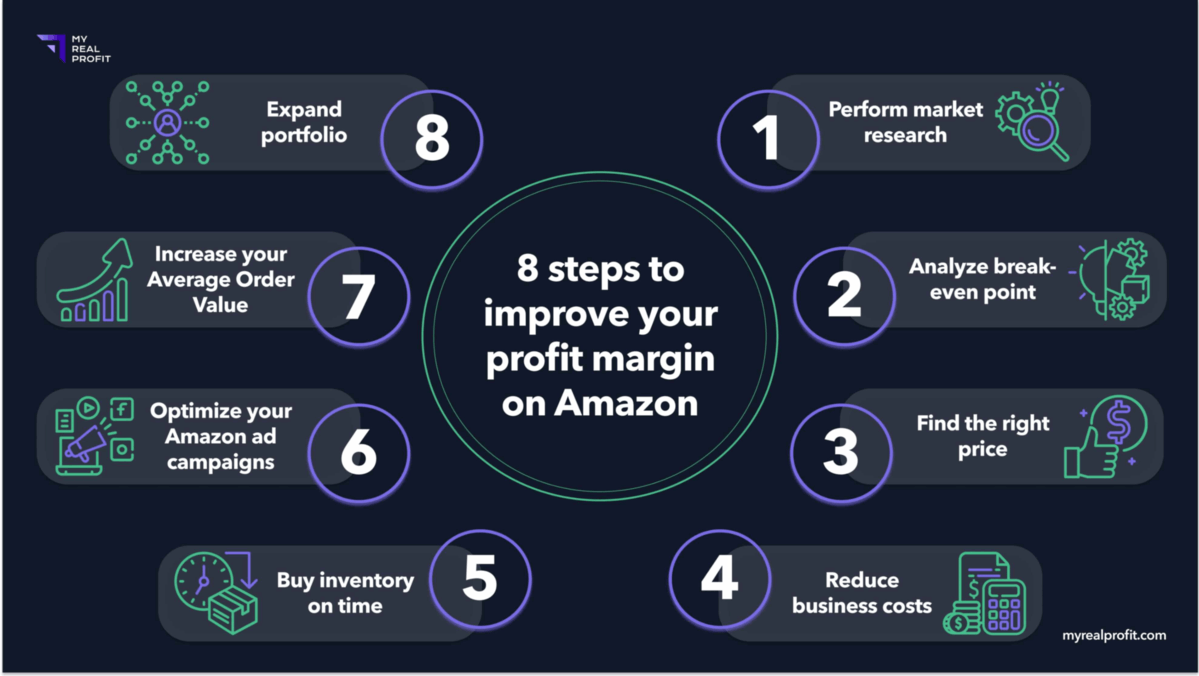 Steps to improve your profit margin on Amazon 