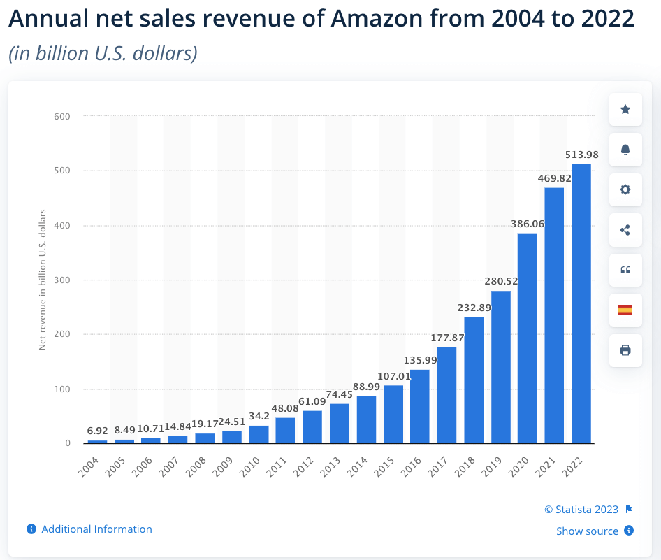 Annual net sales revenue of Amazon for last 18 years