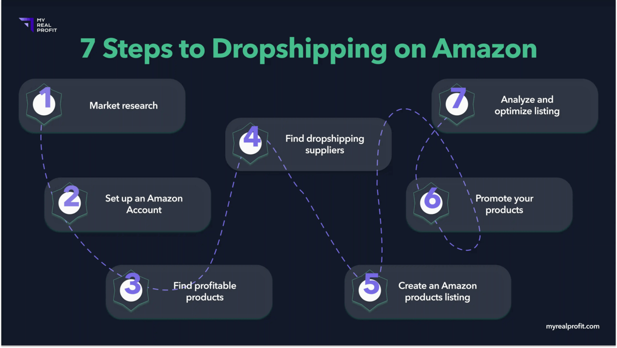 How to Start Dropshipping on Amazon