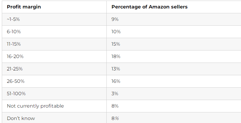 Amazon sellers average profit margin