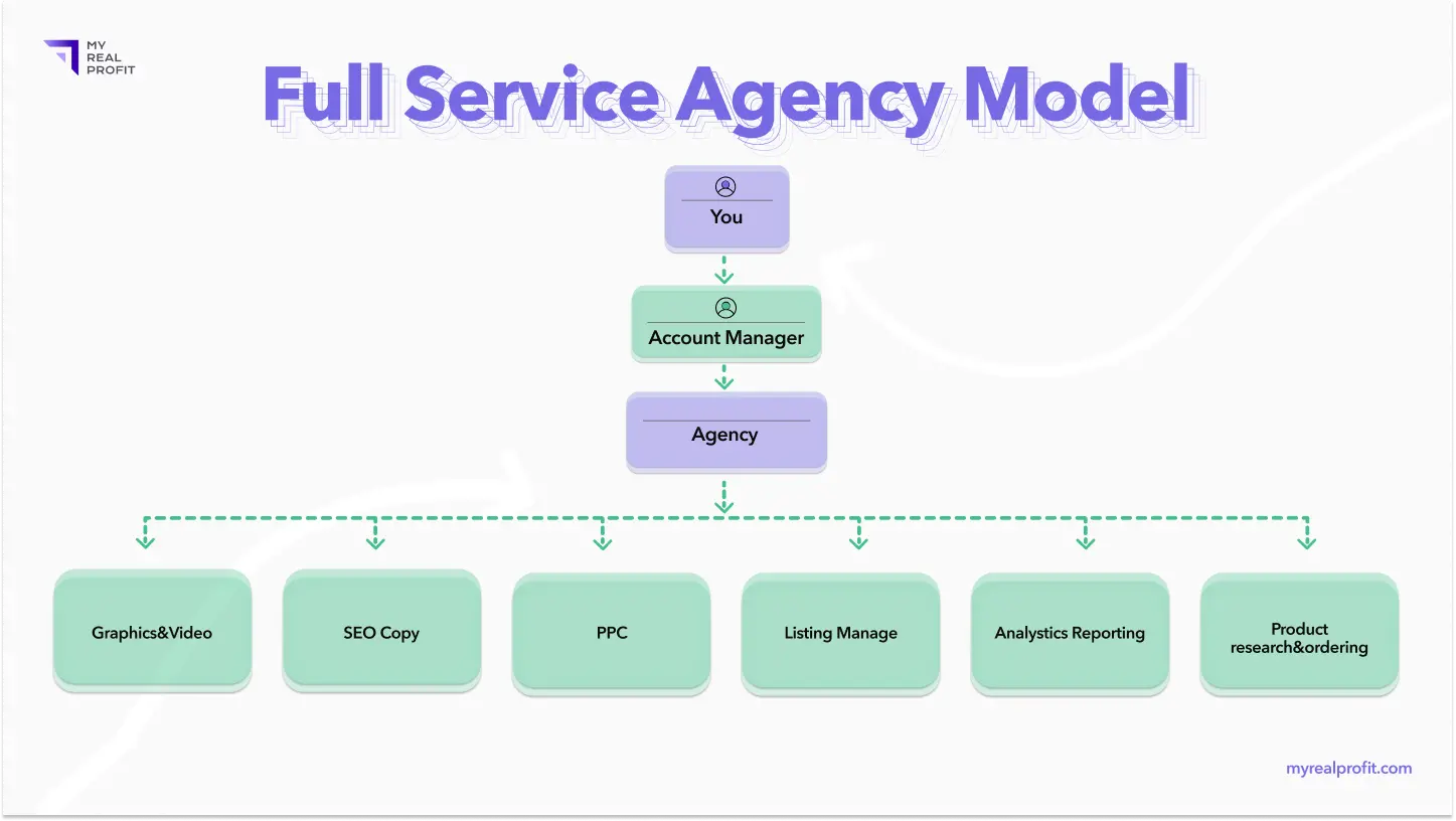 Amazon full service agency model