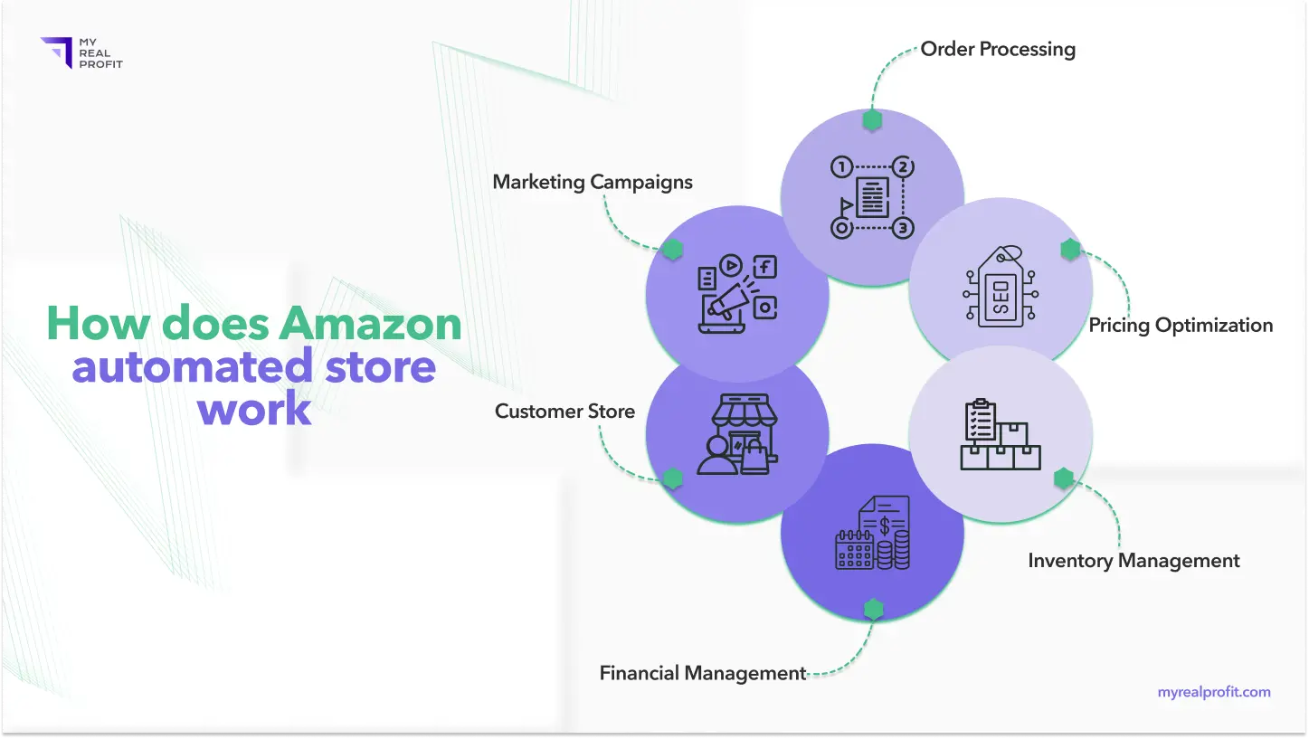 How does amazon automated store work