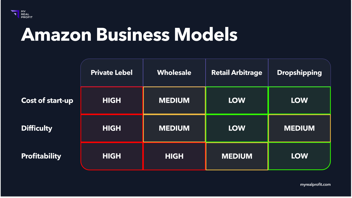 Amazon business models