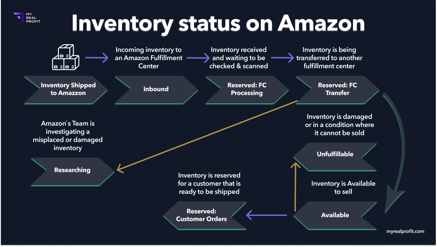 Inventory status on Amazon