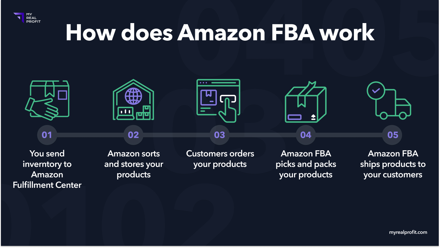 How does Amazon FBA work