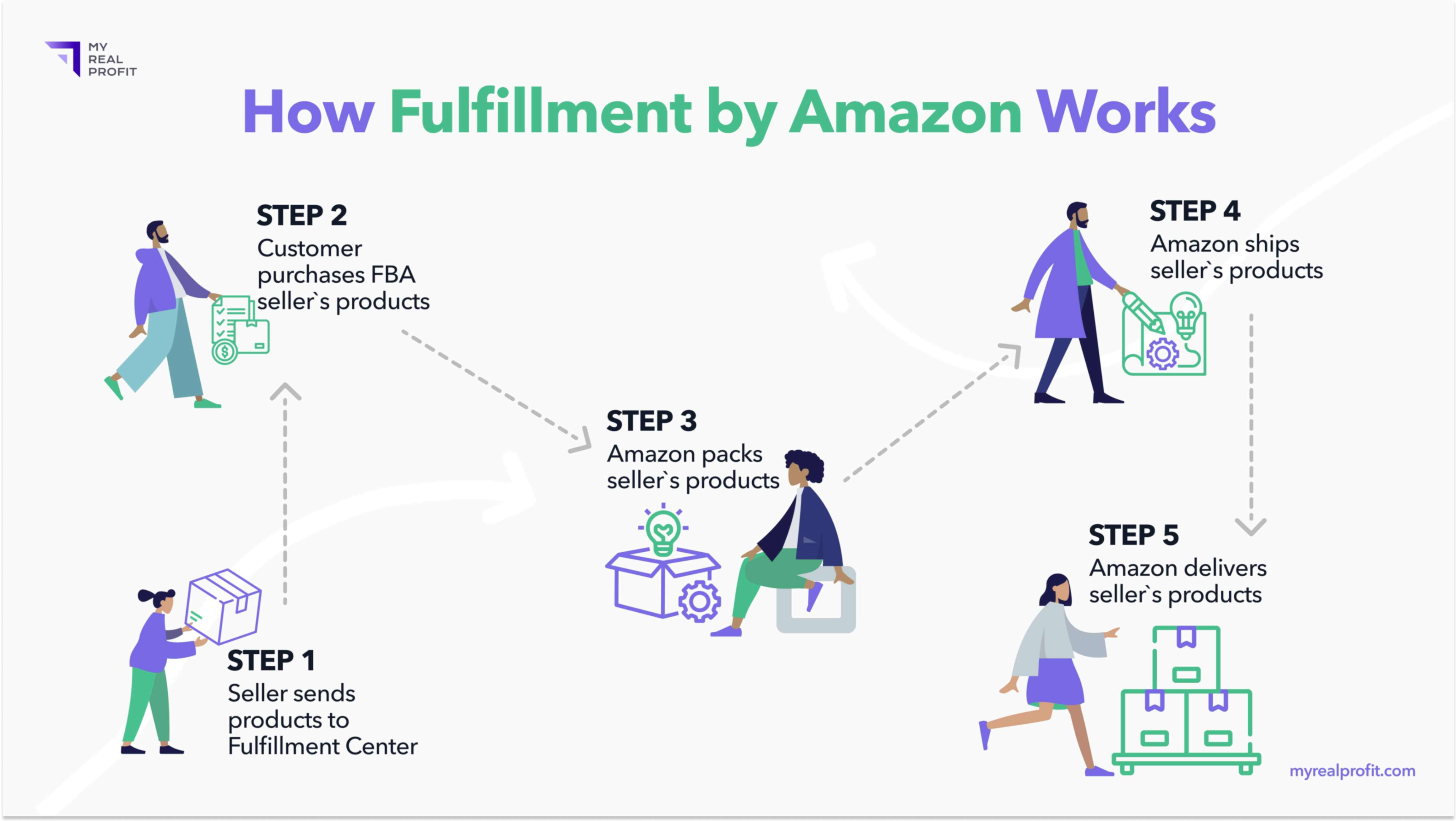 Steb by step how to Amazon FBA works