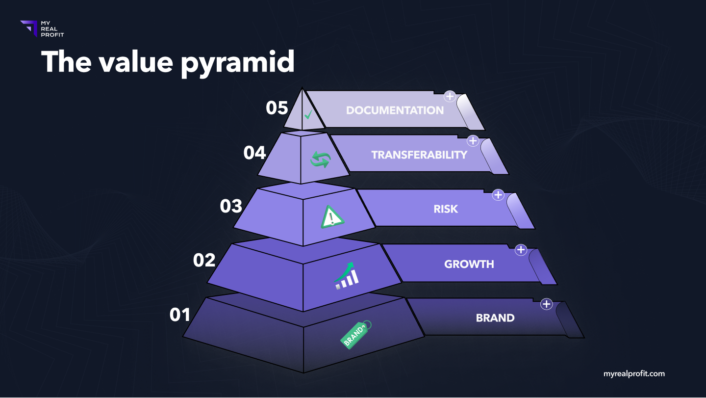 Amazon business value pyramid