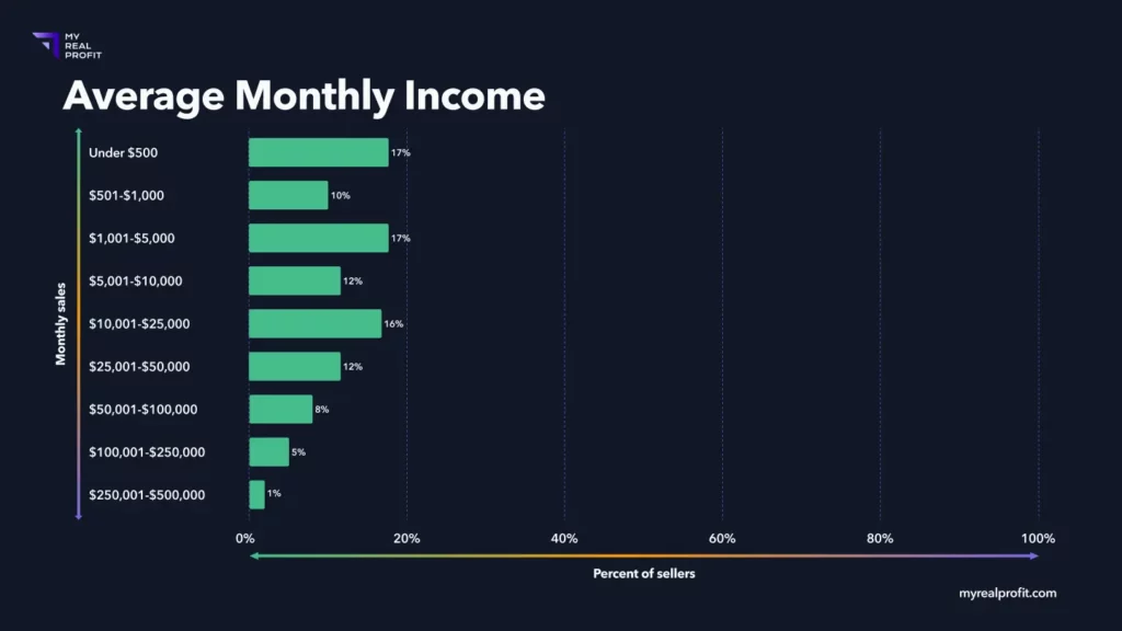 Average monthly income on Amazon