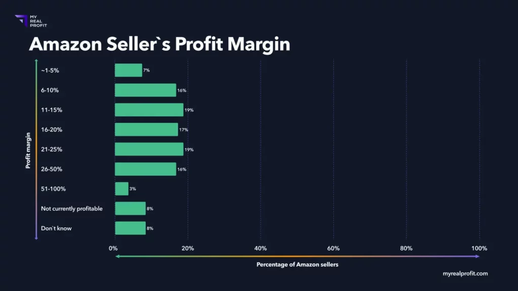 Amazon Sellers & Their Actual Profit Margins