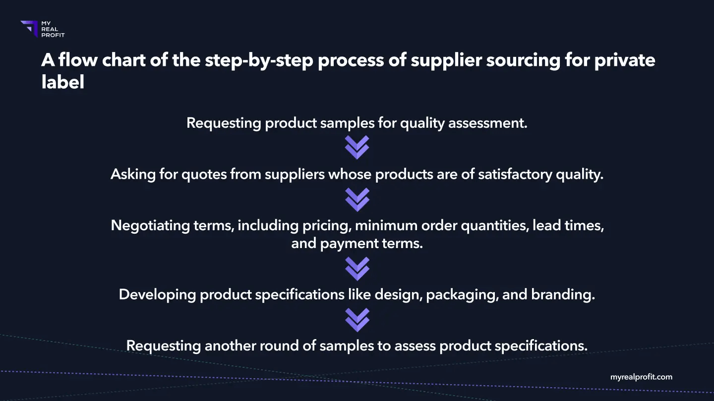 A flow chart of the step-by-step process of supplier sourcing for Private Label